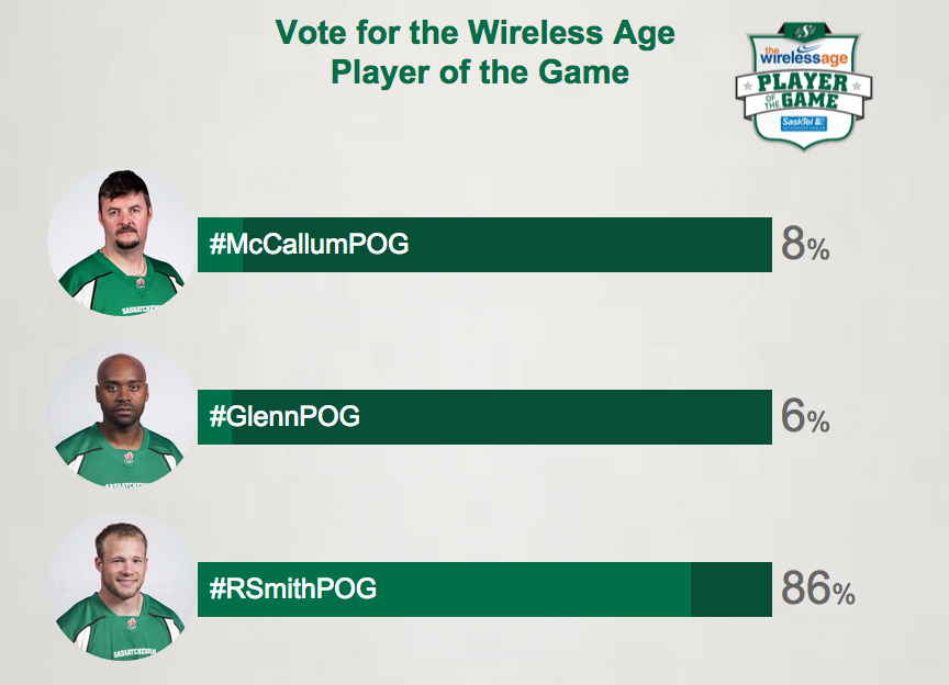 sskroughriders's tweet photo. Vote for the Wireless Age Player of the Game by using their hashtag! #McCallumPOG #GlennPOG #RSmithPOG http://t.co/Z3Mxctucyd
