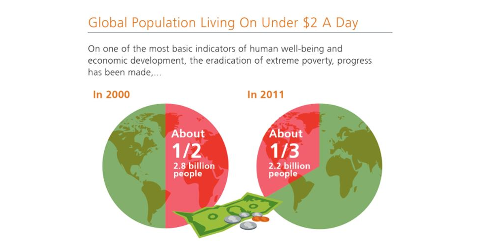 CNTR4growth's tweet photo. Changes from 2000 --> 2015 drive opp for dialogue at #FFD15 on #development & #SDGs | http://t.co/TFSVgWDyXY http://t.co/w9KzGJd1OJ