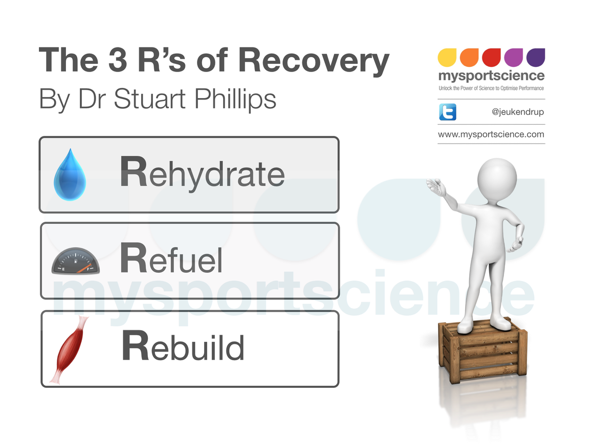 The 3 R's of Recovery bit.ly/1S2tOnR <a href="/mackinprof/">Stuart Phillips (he/him)</a> <a href="/DrBSteamjets/">James Betts</a>