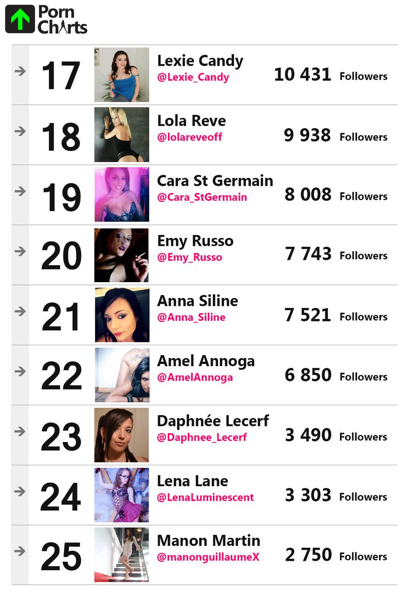 Et donc <a href="/JessieVolt/">Jessie Volt</a> (1ere) est l'actrice X Française la plus suivie jamais enregistrée