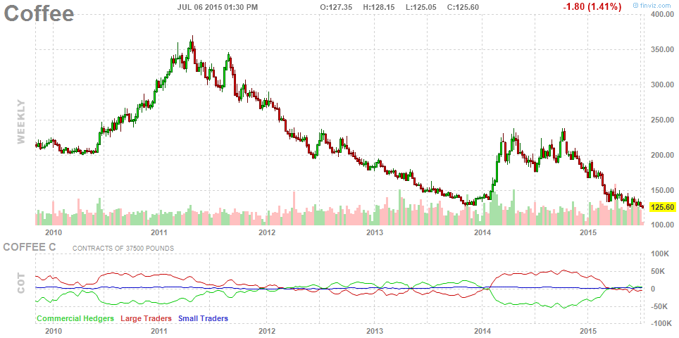 MebFaber's tweet photo. Makes sense that Starbucks is raising drink prices, w/ coffee prices on the rise. Oh, wait

http://t.co/sQy5s94L6z http://t.co/LpC7MVm03D