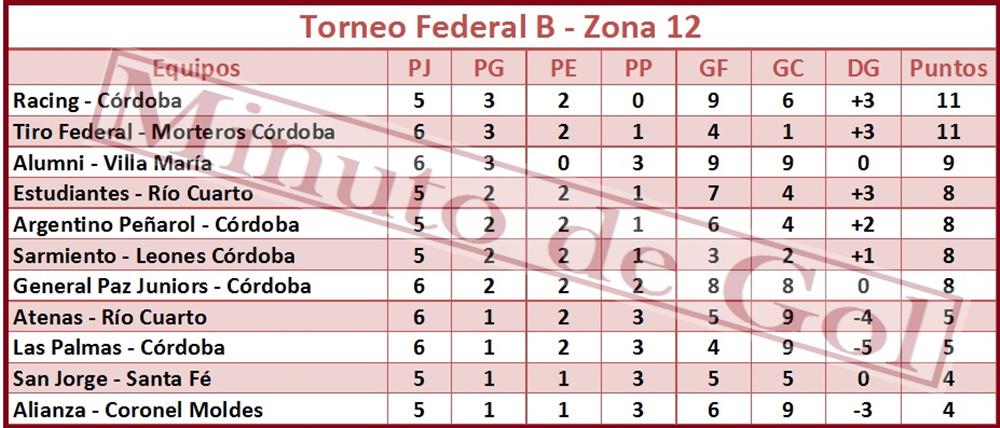 #FederalB - Posiciones zona 12. <a href="/ClubARacing/">Club Atlético Racing</a> @TiroFDMorteros <a href="/AlumniVM/">Club Atlético Alumni</a> <a href="/EstudiantesRio4/">A. A. Estudiantes de Río Cuarto</a> <a href="/C_Arg_Penarol/">Argentino Peñarol</a> <a href="/Sarmientotw/">Club Sarmiento</a>