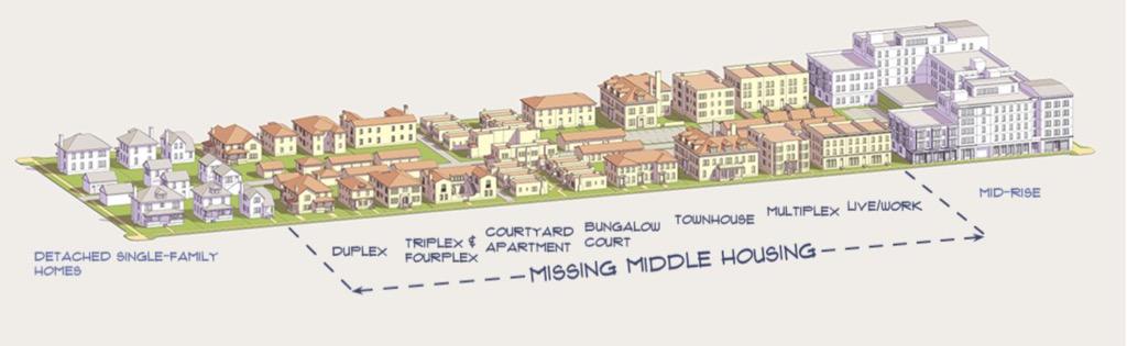 Cities need more ground-oriented housing forms, what I call  #gentledensity &  @OpticosDesign calls the  #missingmiddle.