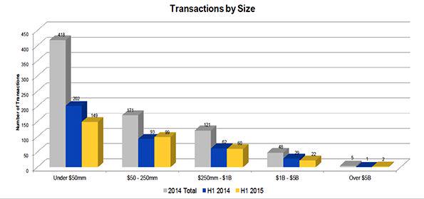 TheDrumResearch's tweet photo. #Digital media acquisitions increased a quarter in first half of 2015 http://t.co/FoMv8AQt6o http://t.co/zBdkkRErJU