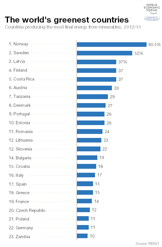 wef's tweet image. Which countries generate the most #energy from #renewables? wef.ch/1LHur7D #greenenergy