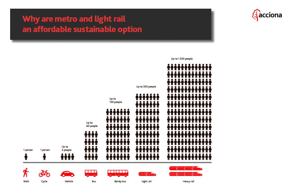 ACCIONA_EN's tweet image. Metro and light rail: an affordable sustainable solution for transport infrastructure #2015APCS