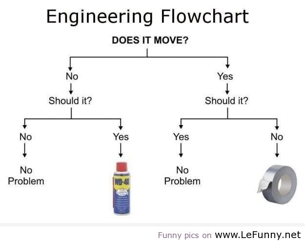 WeAreRSGroup's tweet photo. A lunchtime funny for all you engineers out there... #EngineeringFlowchart http://t.co/zBYNhHwNX0