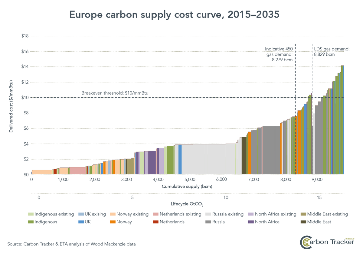 CarbonBubble's tweet photo. EU cost curve shows different scenario:significant new gas projects still required but not much #shalegas #surplusgas http://t.co/teFqIvQLwZ