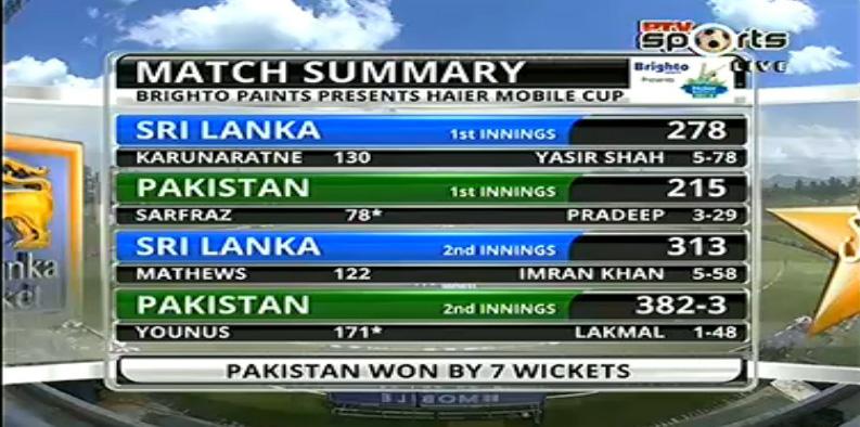 FaizanTeach's tweet photo. Pakistan Have Win A Series In SriLanka After 9 Years
Thankes 4 all @pakistancricket 
Thankes 4 @TheRealPCB http://t.co/sLINsbck2U