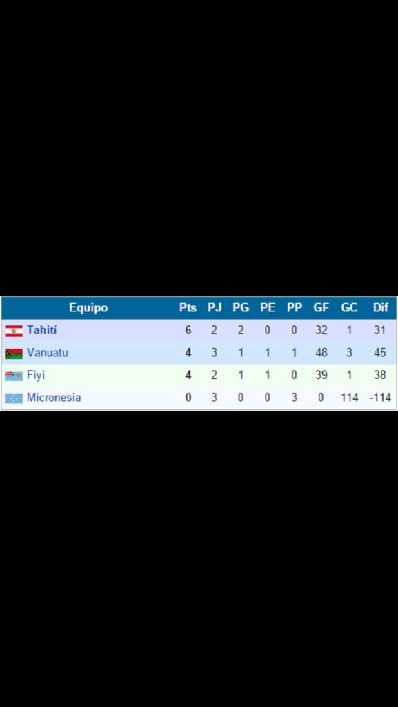 MundoMaldini's tweet photo. Así ha quedado Micronesia en los Juegos del Pacífico. 114 goles en contra ante Tahití, Vanuatu y Fiyi. Mejorable... http://t.co/vcZ95BgpXA