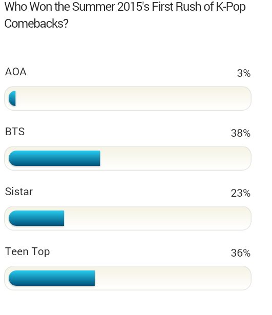BTS_MYARMY's tweet photo. [!!!] Armys, please vote for #BTS!!! 😆😆😆 @BTS_ARMY 

https://t.co/2IVcbnc1qU http://t.co/5Af2mqZSZD