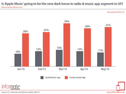 Among live streaming #music apps, <a href="/Spotify/">Spotify</a> tops the list in United States goo.gl/LV0Mlm #MobileAdvertising