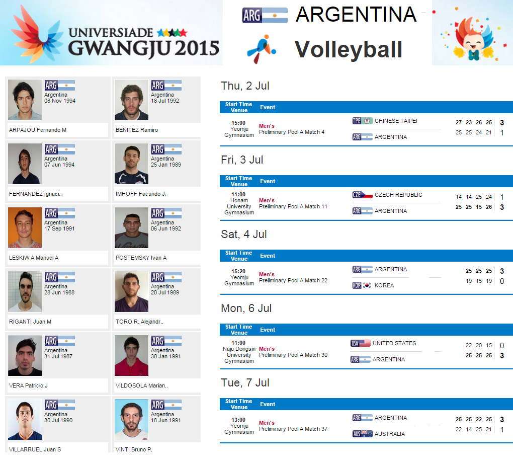 YammiSegovia's tweet photo. #Voley #Gwangju2015 La selección universitaria está en cuartos de final. El 9/7 vs Japón #VamosLosPibes http://t.co/a8PDmtyI8g