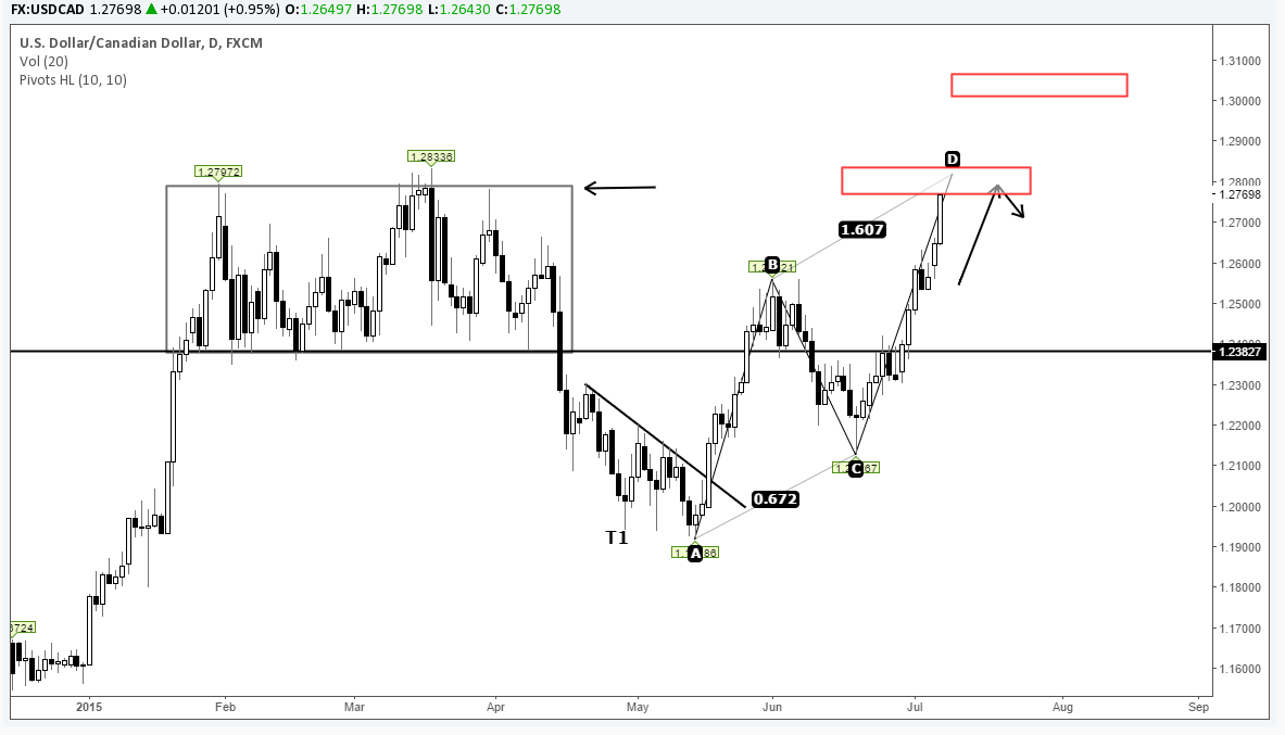 $USDCAD Trading View looks very promising as it enters into SELL territory #FX #Trading #PatternTuesday