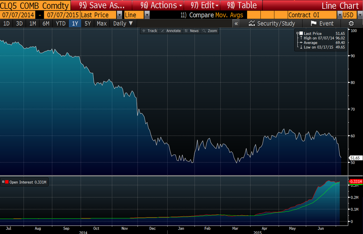 SIFClass's tweet photo. Yields declined on most European bonds as Grexit spillover effect seems to be small , WTI dropped to $51. http://t.co/lXiV1hkW89