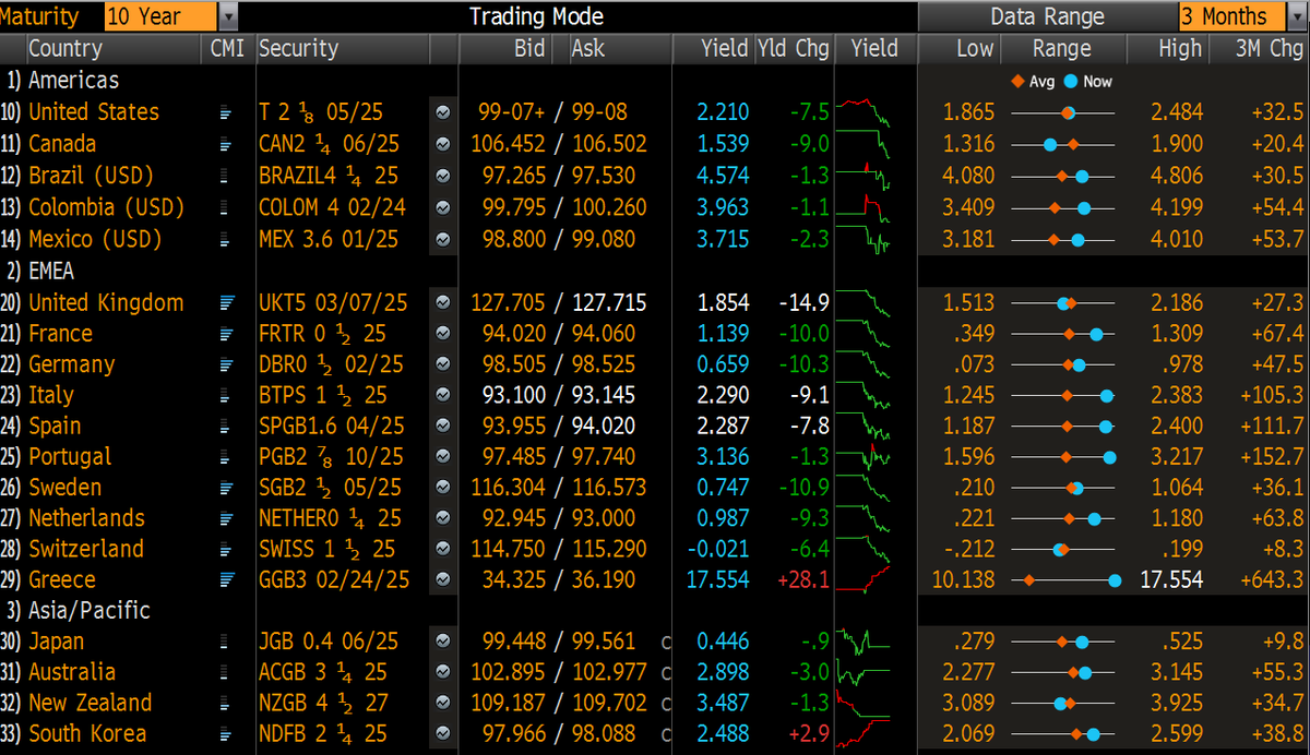 SIFClass's tweet photo. Yields declined on most European bonds as Grexit spillover effect seems to be small , WTI dropped to $51. http://t.co/lXiV1hkW89