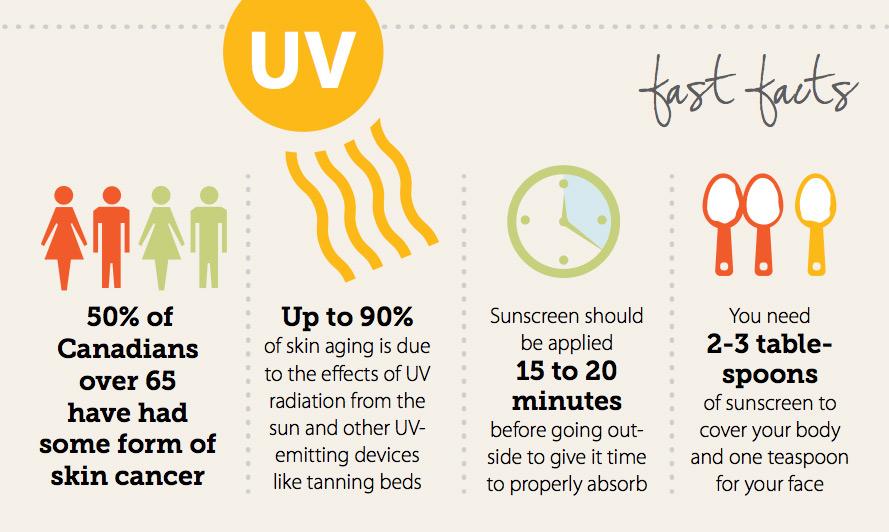 Canadian Dermatology on Twitter "UV Fast Facts Apply sunscreen 1520 minutes before going