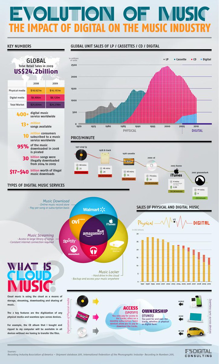 The #EvolutionOfMusic - The Impact of #Digital on The #Music #Industry 
#MusicLife #Infographic