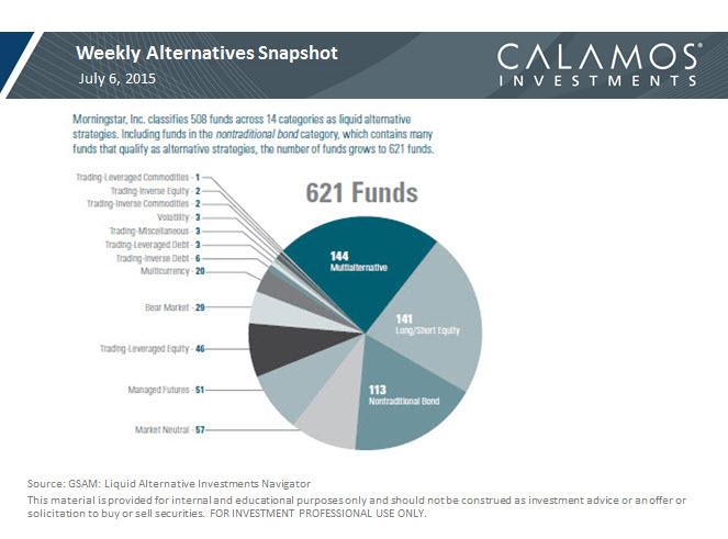 Calamos's tweet image. The #liquidalternatives universe is robust. View our Weekly Alternatives Snapshot: ow.ly/PhWt2