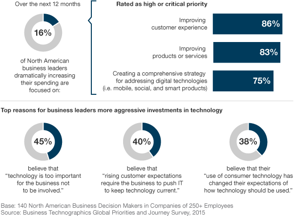 forrester's tweet photo. Business leaders feel strongly that #tech is linked to success in winning, serving, and retaining customers #BTAgenda http://t.co/wGAtkni51H