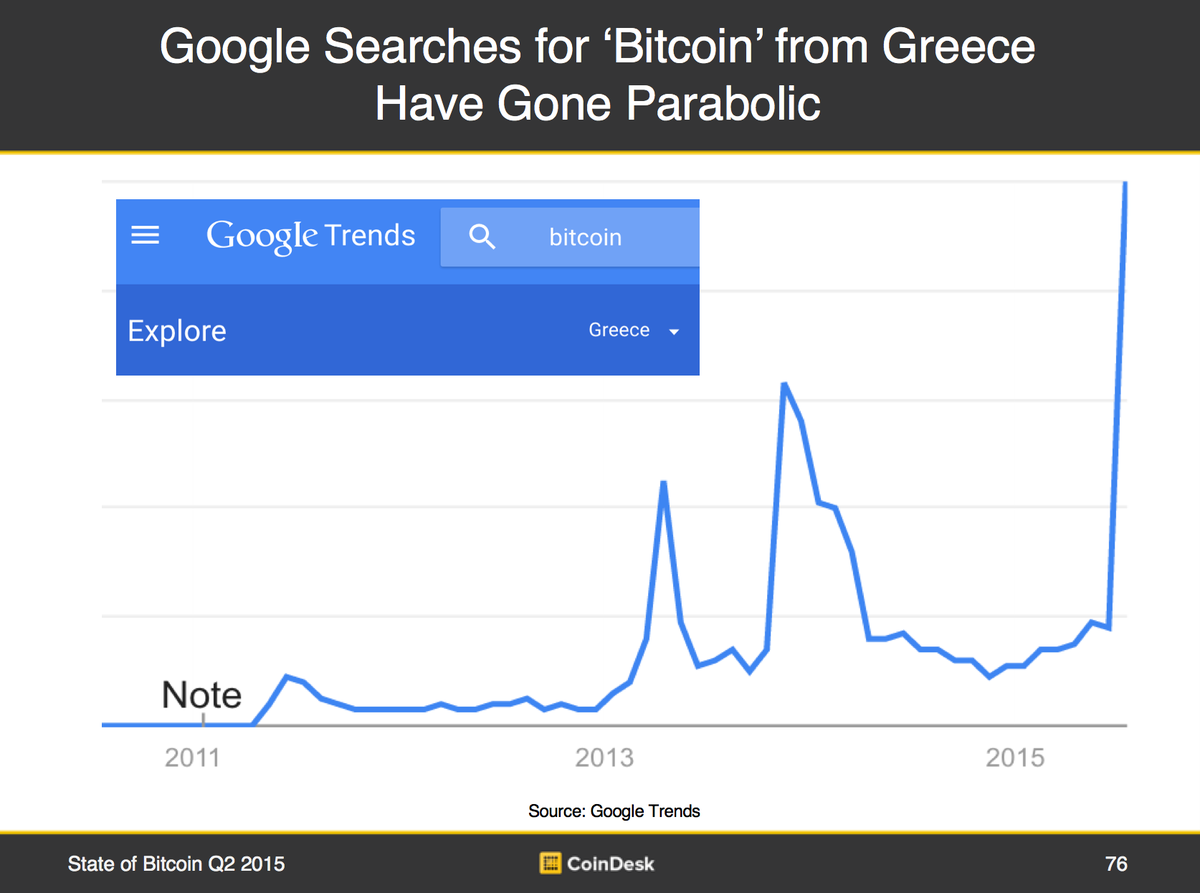 GarrickHileman's tweet photo. Google searches for Bitcoin from Greece have gone parabolic @yanisvaroufakis Preview #StateOfBitcoin @coindesk http://t.co/TcxNy6Js66