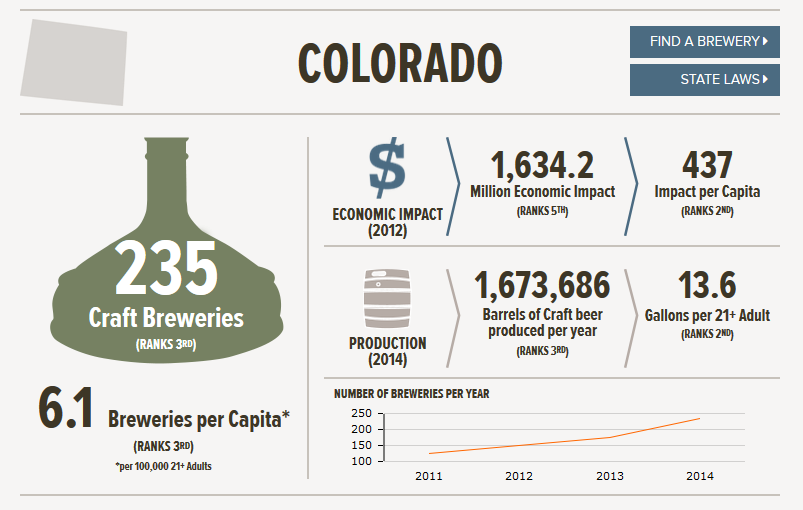 bouldercolorado's tweet photo. Colorado has 235 craft breweries. #Boulder has 20 and more are planned, according to @BrewersAssoc http://t.co/FN6cG6IKVg