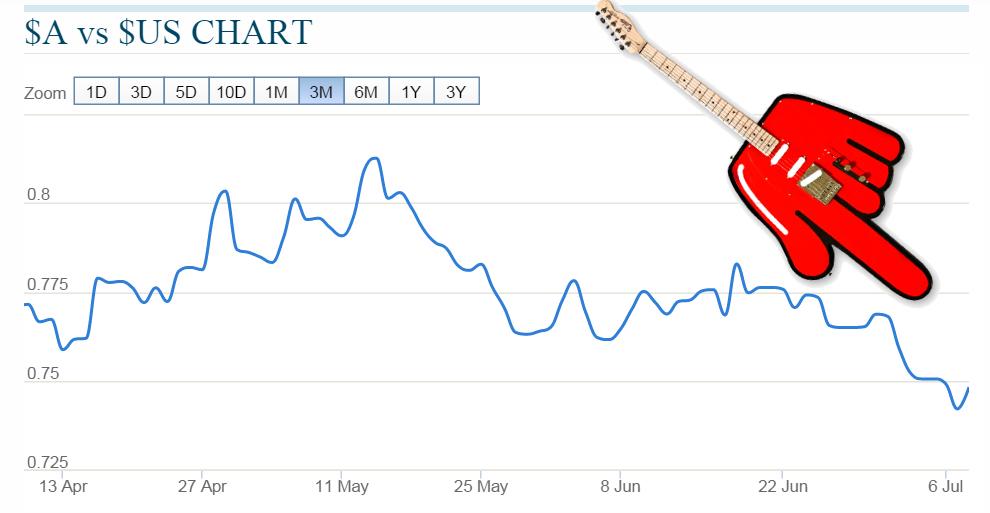 Australian dollar down after strong US jobs data goo.gl/oQE0oF