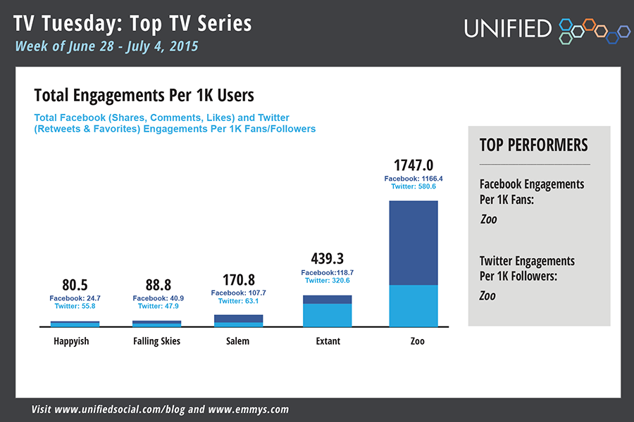 TelevisionAcad's tweet photo. Social Buzz: Holiday Weekend Binge Edition ➤http://t.co/0ckiEBzaZ0 w/@UNIFIED #uStats http://t.co/vCmPUYp04t