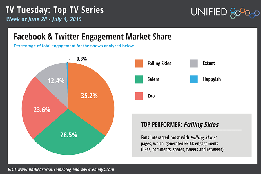 TelevisionAcad's tweet photo. Social Buzz: Holiday Weekend Binge Edition ➤http://t.co/0ckiEBzaZ0 w/@UNIFIED #uStats http://t.co/vCmPUYp04t