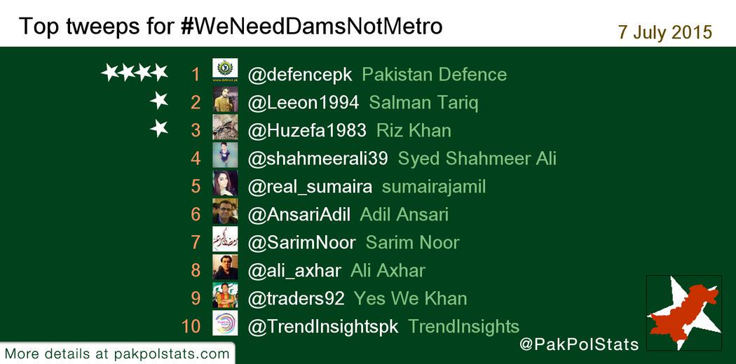 PakPolStats's tweet photo. Top tweeps for #WeNeedDamsNotMetro:
1 @defencepk
2 @Leeon1994
3 @Huzefa1983
4 @shahmeerali39
5 @real_sumaira http://t.co/zrQzJBA54x