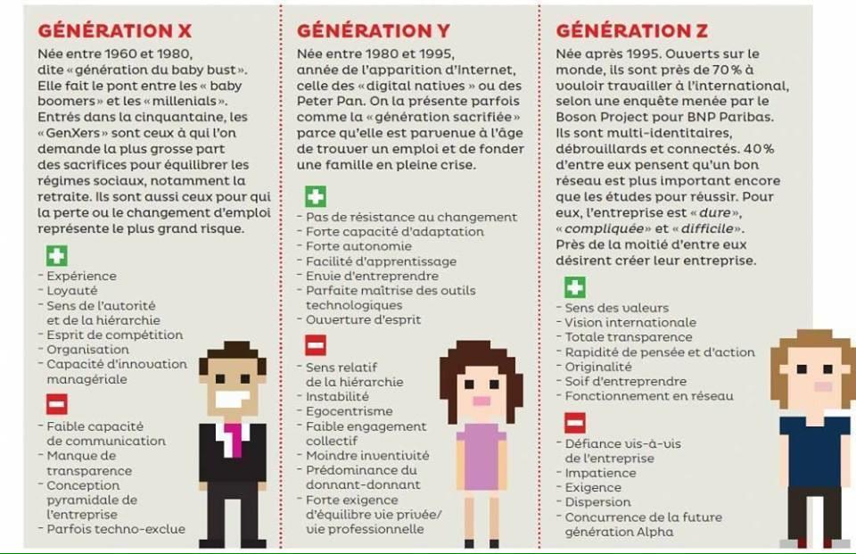 Guillaume Oudenot Gen X Vs Gen Y Vs Gen Z Http T Co 0jvyr3xmof