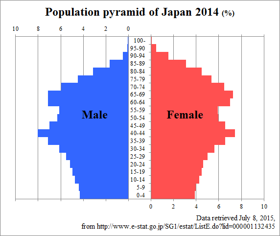 復刻あるる Sur Twitter １時間近くかけて作った人口ピラミッドグラフ 英語 のソースを求めて統計局のhpを見直したら人口ピラミッドグラフ 英語 の画像が普通に載ってて泣いた でも見やすいから自分で作ったやつを使うのさ Alesa迷走中 Http T Co Lkz9t4vdzg