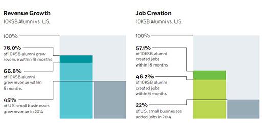.<a href="/GS10KSmallBiz/">10,000 Small Businesses</a> grads outperform broader #economy in revenues, new jobs, funding #GS10KSB bab.sn/yffcm5