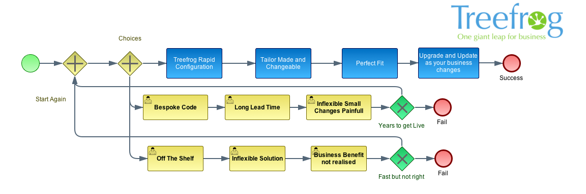 TreeFrog Software (@TreeFrogSoft) / Posts / X