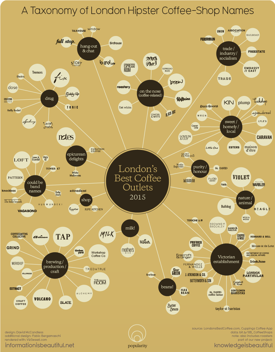 The hidden taxonomy of hipster coffee shop names. LDN edition. See fullscreen at: bit.ly/KIB_CoffeeShops