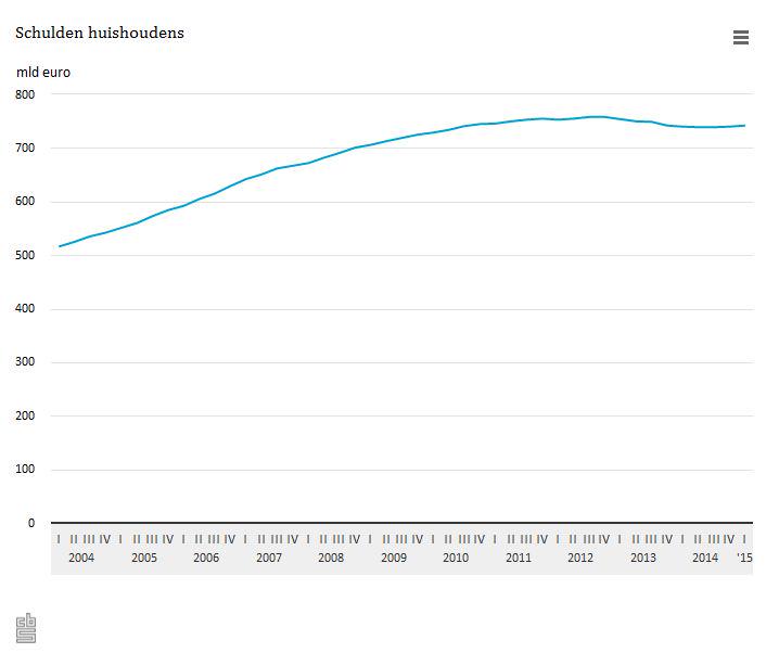 Schulden #huishoudens nemen weer toe en minder aflossingen op #hypotheken. cbs.nl/nl-NL/menu/the…