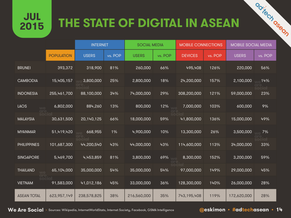 Audience_Labs's tweet photo. The state of digital in Asean ….Mobile fury http://t.co/v84Ayn2CKu
