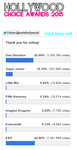 EXOLs_Come_on's tweet photo. EXO IS LOSING IN BEST BAND
#HollywoodChoice2015 exo
#BestFandom exo-l
#BestFandomEXOL
#BestBand exo
#BestBandexo http://t.co/lZXtxZIxZ9