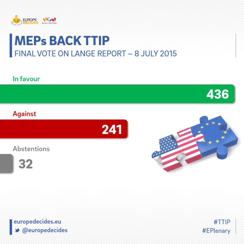 MEPs back resolution supporting #TTIP EU-US trade deal, by 436 votes to 241
#EPlenary #EPonTTIP