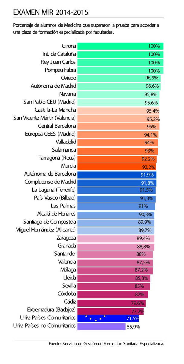 ¿Has visto cuántos alumnos superaron el MIR por facultades? Te lo mostramos  bit.ly/1MesEny