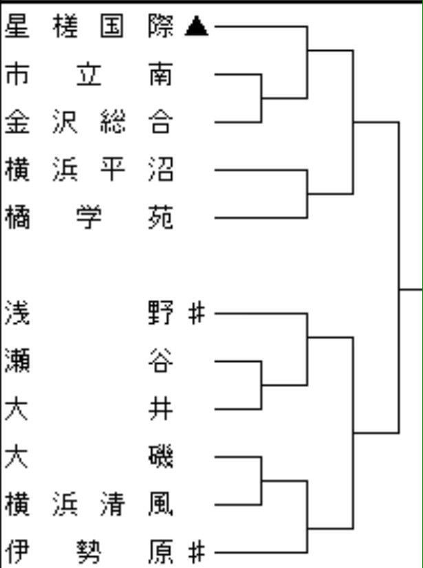 横浜平沼高校 サッカー部 On Twitter 高校サッカー選手権神奈川県予選の日程が決まりました 一回戦は橘学苑 場所は神奈川県立住吉 高校で11時キックオフです 三年生にとって最後の大会になります ぜひみなさん応援しに会場まで足を運んでみてください Http