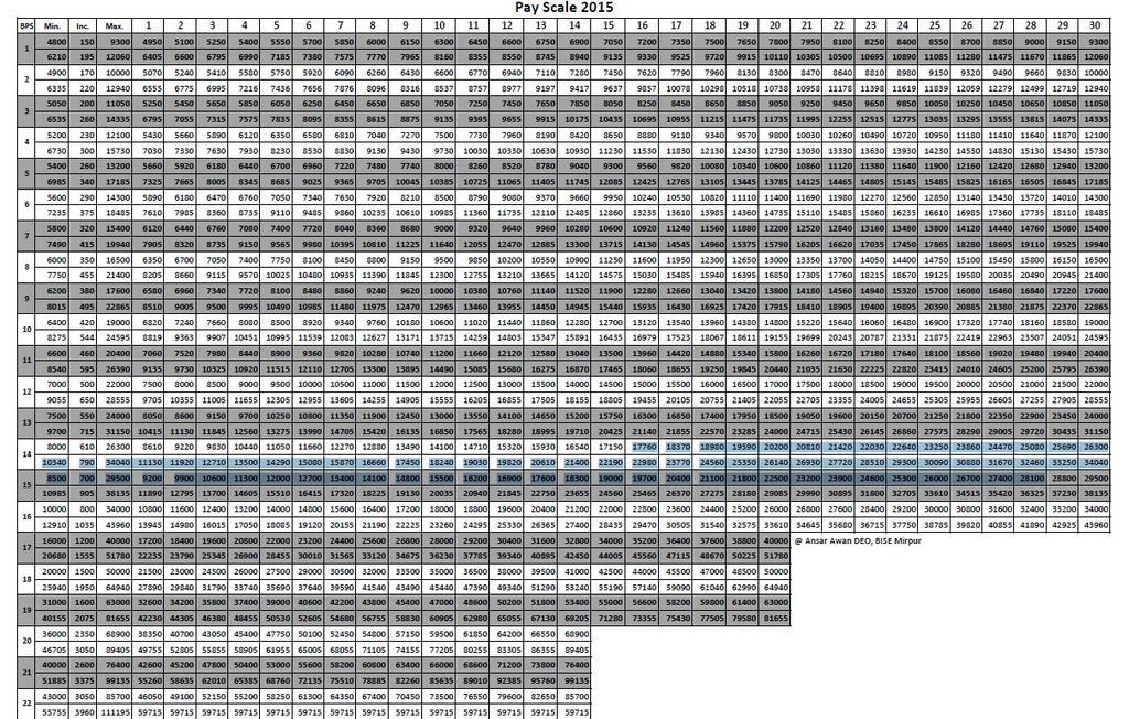 Basic Pay Chart 2017 Pakistan