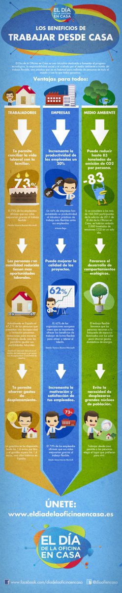 usetimeco's tweet photo. Los beneficios del Teletrabajo #usetime #usetimeco #productividad #gestióndeproyectos
http://t.co/s5fgJC0JYf http://t.co/LhBc1V2wSp