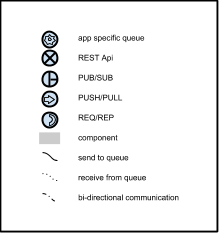 towhans's tweet image. Pictograms for PUB/SUB and PUSH/PULL queues #zeromq