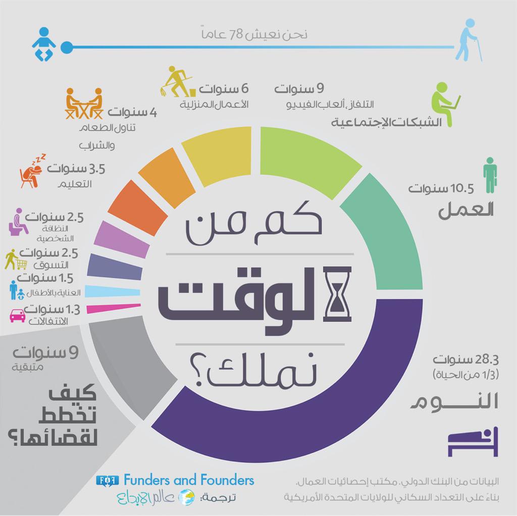 Shadi_Badawood's tweet photo. "زكاة الوقت"سبب لأن يبارك لك الله في أوقاتك..
هناك ٩ سنوات تمثل وقت فراغ الإنسان،فاستثمرها في أعمال الخير
#تعلم_تتطوع http://t.co/XjnPdSopCF