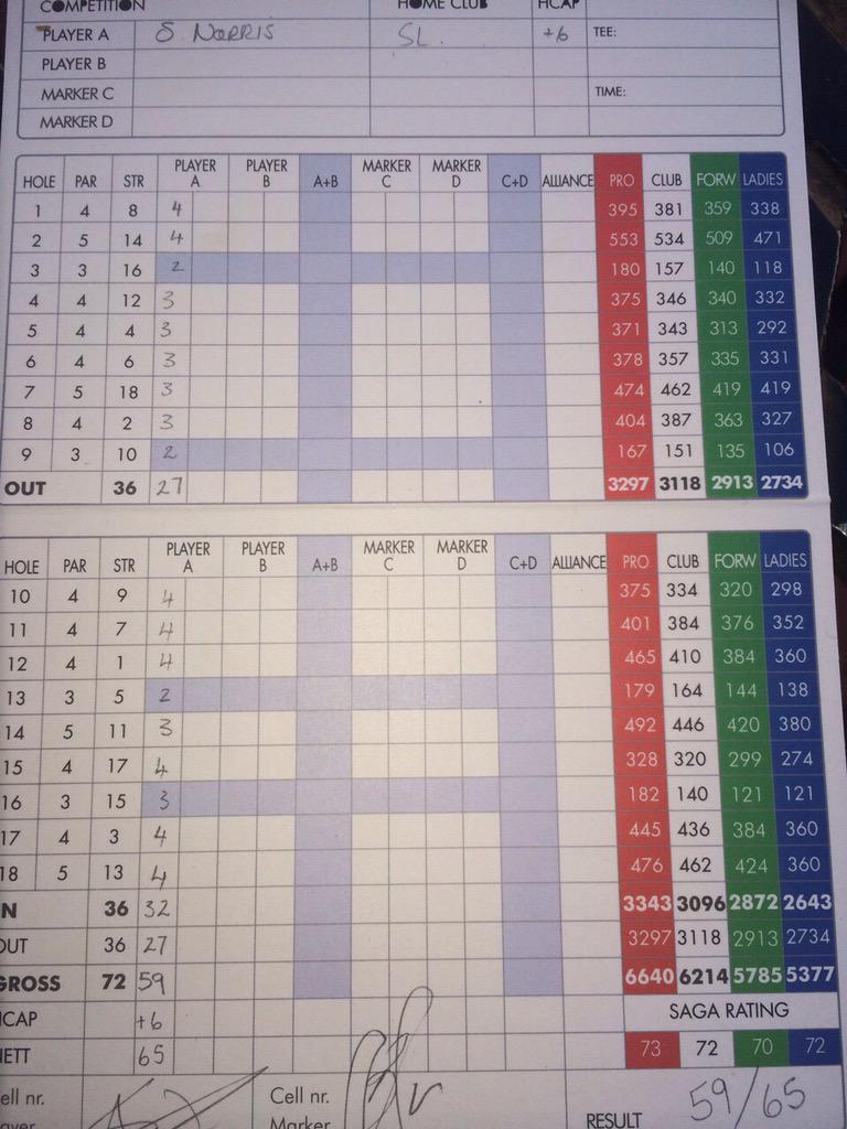 crmanna's tweet photo. @shaun_pj about time!! Course and personal best!!👏🏻👏🏻👏🏻👏🏻 #59club @TaylorMadeGolf @TaylorMadeSA well played my boy http://t.co/fME9m8fxMG