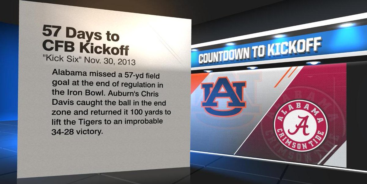 ESPNInsights's tweet photo. 57 days to CFB kickoff: Auburn returned Alabama’s 57-yd FG attempt for a TD to win 2013 Iron Bowl #CountdownToKickoff http://t.co/k333TkPHiz