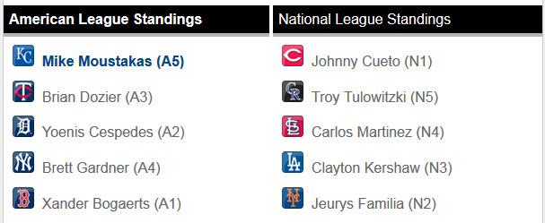 MattfromKC's tweet photo. The largest markets (NY, LA, Boston) have the fewest #FinalVotes for their players.  KC is the bomb #VoteMoose http://t.co/hklEM9WIPQ