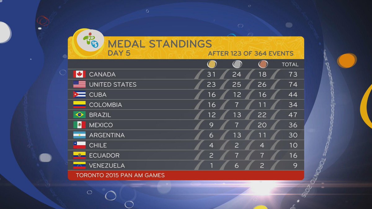 Count 'em: 31 gold for #Canada! #CBCPanAm #cbcto