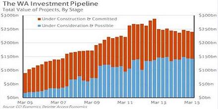 CCI_WA's tweet photo. CCI REPS releases bi-annual Major WA Projects List; shows projects with CAPEX over $10mil http://t.co/aFShOVUHGT http://t.co/ZDWVHiY1G4